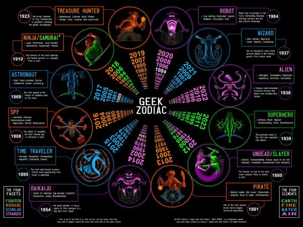 The Geek Zodiac infographic poster